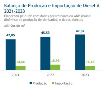 produção de diesel no Brasil