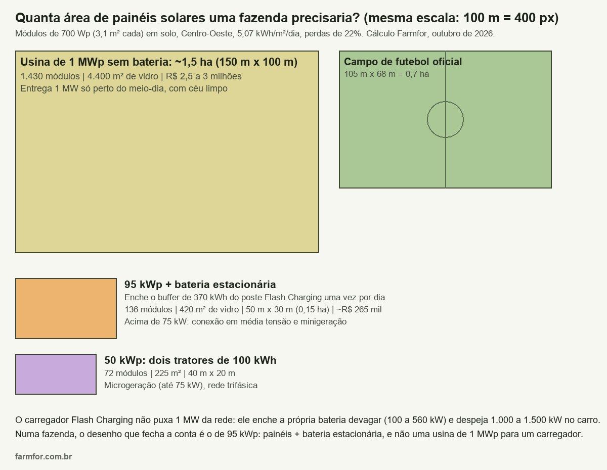 Desenho em escala comparando a área de painéis solares para um carregador Flash Charging numa fazenda com um campo de futebol